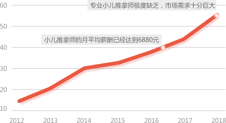 成都小儿推拿培训