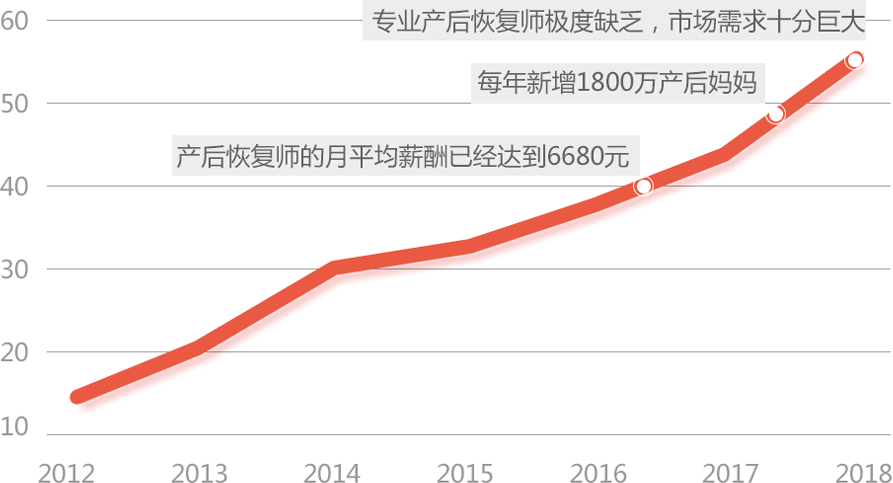 成都产后恢复培训